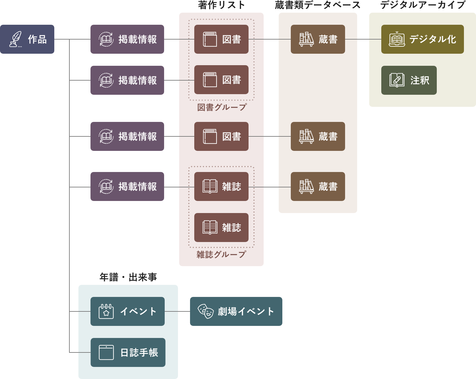 作品を中心に、掲載情報・図書・雑誌・蔵書・デジタルアーカイブ・イベント・日誌手帳のデータ関係を示す図。