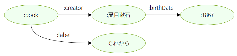 [book]--creator-->[夏目漱石]--birthDate-->[1867]とつながるRDFグラフの例