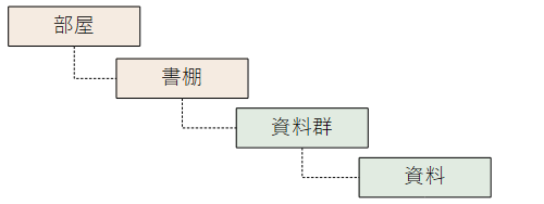 部屋―書棚―資料群―資料の階層構造